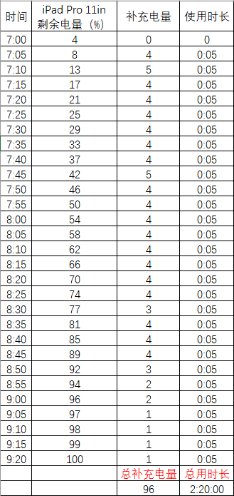 iPad Pro 11in 充电效率.png